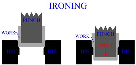 ironing process for sheet metal products|ironing of sheet metal.